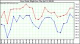  Dew Point High/Low	