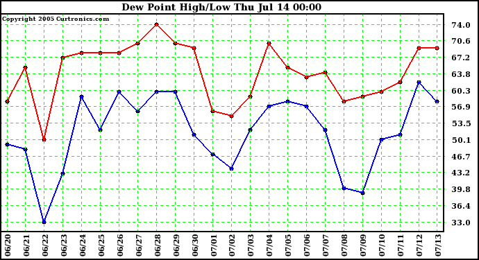  Dew Point High/Low	