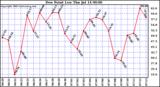  Dew Point Low			