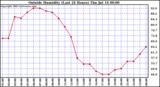  Outside Humidity (Last 24 Hours) 