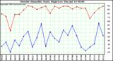  Outside Humidity Daily High/Low 