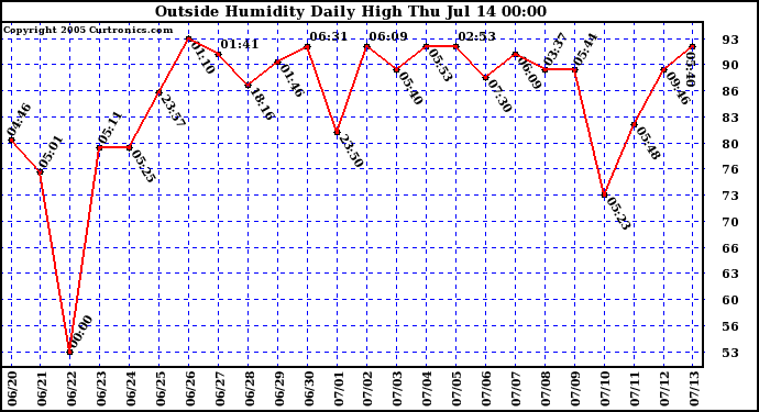  Outside Humidity Daily High	