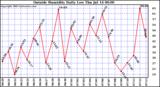  Outside Humidity Daily Low 