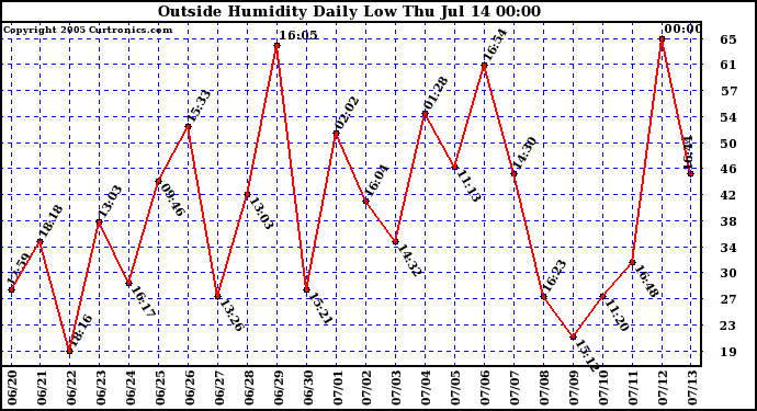  Outside Humidity Daily Low 