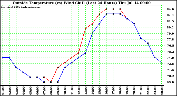  Outside Temperature (vs) Wind Chill (Last 24 Hours) 