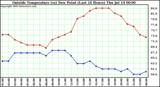  Outside Temperature (vs) Dew Point (Last 24 Hours) 