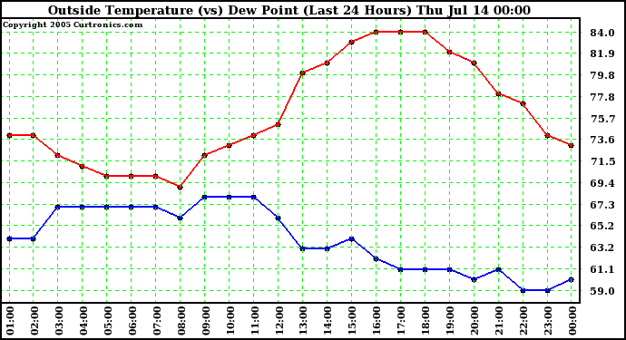  Outside Temperature (vs) Dew Point (Last 24 Hours) 