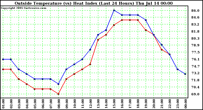  Outside Temperature (vs) Heat Index (Last 24 Hours)	