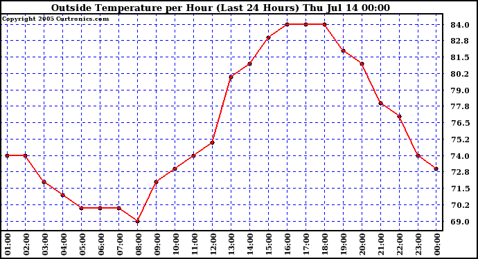  Outside Temperature per Hour (Last 24 Hours) 