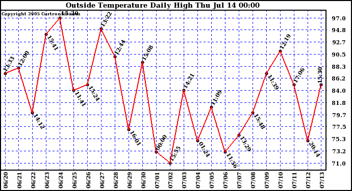  Outside Temperature Daily High 