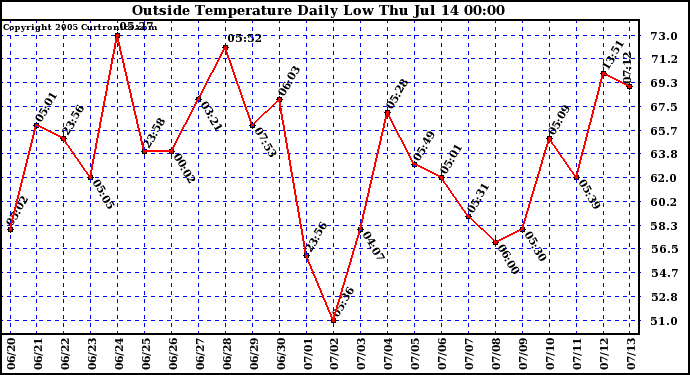  Outside Temperature Daily Low 