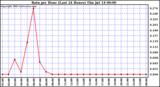  Rain per Hour (Last 24 Hours)		