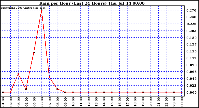  Rain per Hour (Last 24 Hours)		