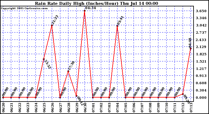  Rain Rate Daily High (Inches/Hour)	