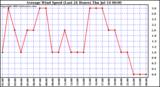 Average Wind Speed (Last 24 Hours)	