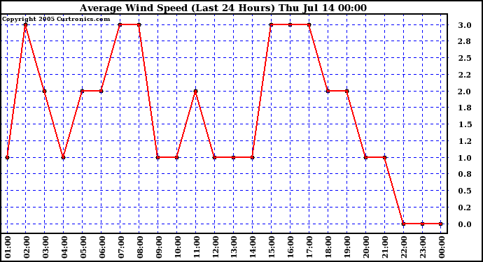  Average Wind Speed (Last 24 Hours)	