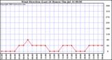  Wind Direction (Last 24 Hours)	