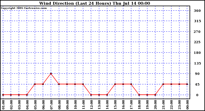  Wind Direction (Last 24 Hours)	