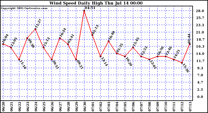  Wind Speed Daily High			