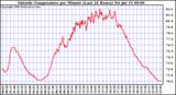  Outside Temperature per Minute (Last 24 Hours)	