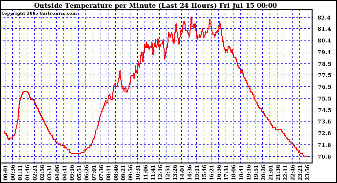  Outside Temperature per Minute (Last 24 Hours)	