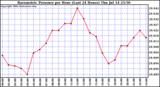  Barometric Pressure per Hour (Last 24 Hours)	 