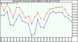  Barometric Pressure Daily High/Low	