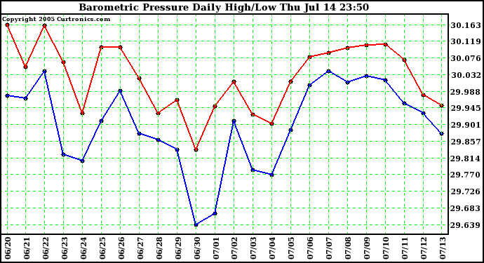  Barometric Pressure Daily High/Low	