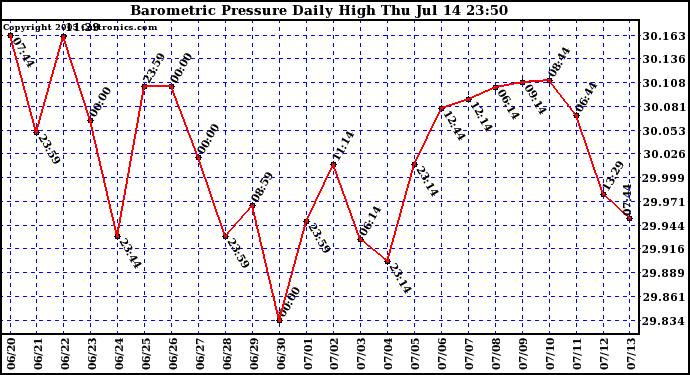  Barometric Pressure Daily High	