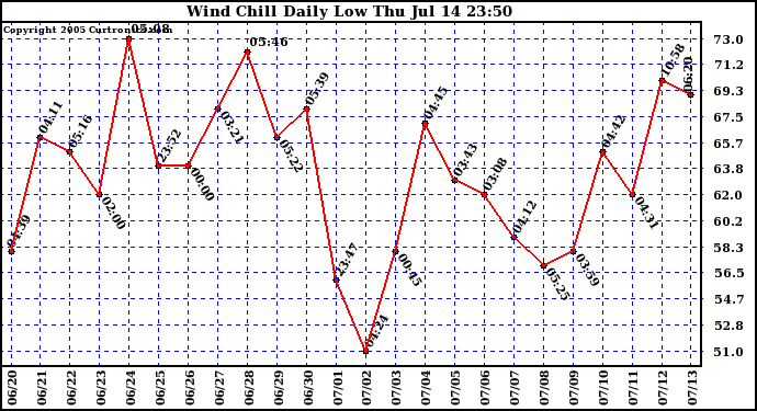  Wind Chill Daily Low 