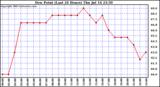  Dew Point (Last 24 Hours)	