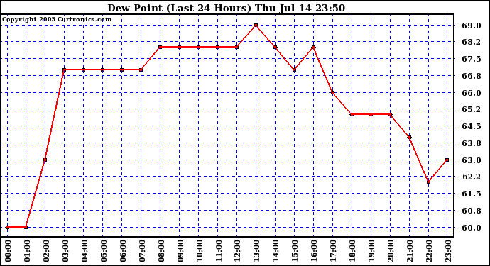  Dew Point (Last 24 Hours)	