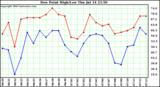  Dew Point High/Low	