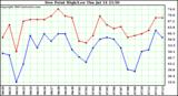  Dew Point High/Low	