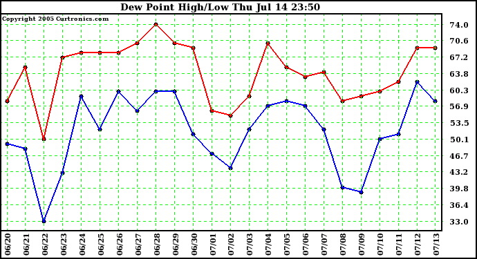  Dew Point High/Low	