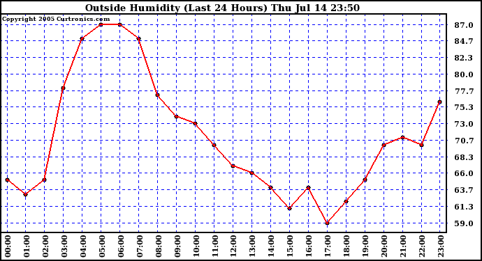  Outside Humidity (Last 24 Hours) 