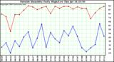  Outside Humidity Daily High/Low 