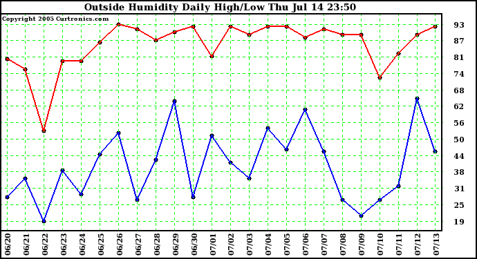  Outside Humidity Daily High/Low 