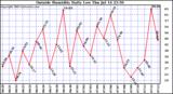  Outside Humidity Daily Low 