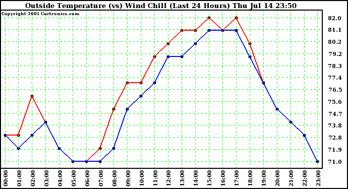  Outside Temperature (vs) Wind Chill (Last 24 Hours) 