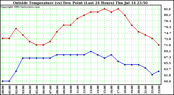  Outside Temperature (vs) Dew Point (Last 24 Hours) 