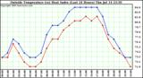  Outside Temperature (vs) Heat Index (Last 24 Hours)	