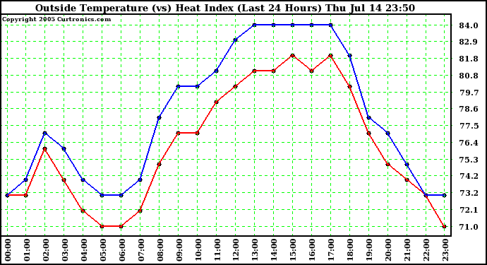  Outside Temperature (vs) Heat Index (Last 24 Hours)	