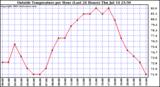  Outside Temperature per Hour (Last 24 Hours) 