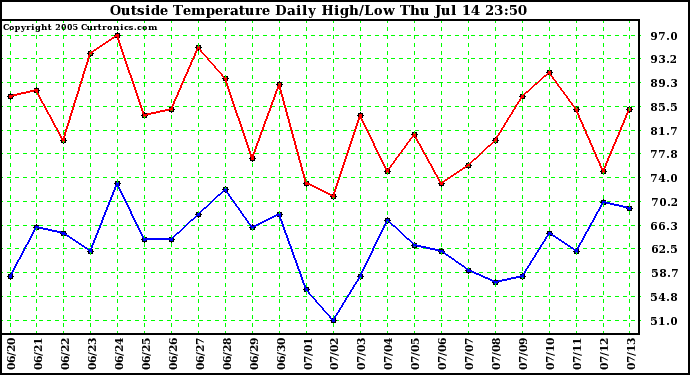  Outside Temperature Daily High/Low	