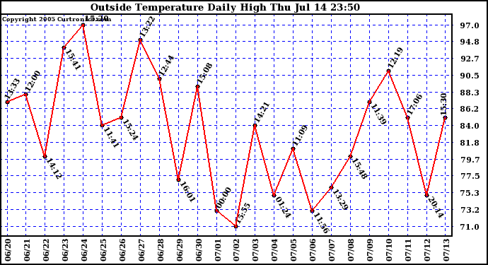  Outside Temperature Daily High 