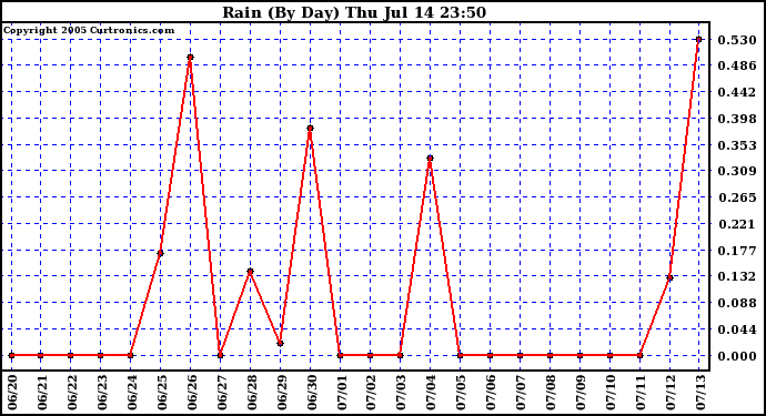  Rain (By Day)				