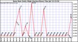  Rain Rate Daily High (Inches/Hour)	