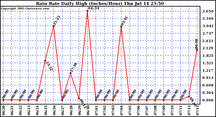  Rain Rate Daily High (Inches/Hour)	