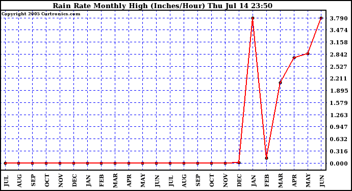  Rain Rate Monthly High (Inches/Hour)	